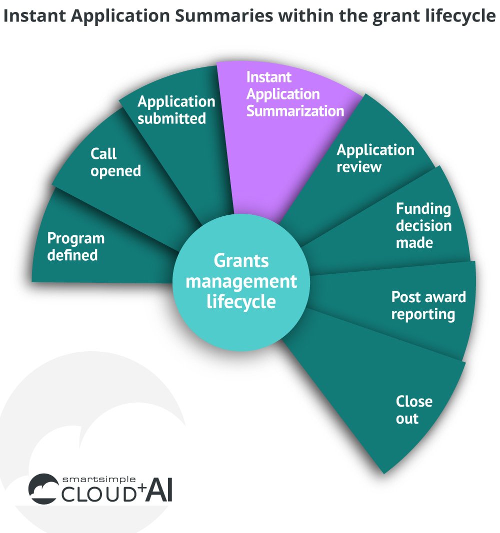 Instant Application Summaries diagram